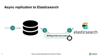21
Async replication to Elasticsearch
1
2 3
ESSynchronizer
flow by Yamini Ahluwalia from the Noun Project
 