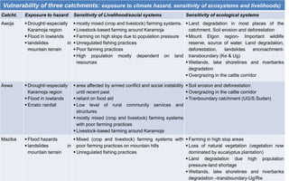 Vulnerability of three catchments: exposure to climate hazard, sensitivity of ecosystems and livelihoods)
Catcht. Exposure to hazard Sensitivity of Livelihood/social systems Sensitivity of ecological systems
Awoja  Drought/-especially
Karamoja region
 Flood in lowlands
 landslides in
mountain terrain
 mostly mixed (crop and livestock) farming systems.
 Livestock-based farming around Karamoja
 Farming on high slops due to population pressure
 Unregulated fishing practices
 Poor farming practices
 High population mostly dependent on land
resources
 Land degradation in most places of the
catchment. Soil erosion and deforestation
 Mount Elgon region- Important wildlife
reserve, source of water. Land degradation,
deforestation, landslides encroachment-
transboundary (Ke & Ug)
 Wetlands, lake shorelines and riverbanks
degradation
 Overgrazing in the cattle corridor
Aswa  Drought/-especially
Karamoja region
 Flood in lowlands
 Erratic rainfall
 area affected by armed conflict and social instability
until recent past
 reliant on food aid
 Low level of rural community services and
structures
 mostly mixed (crop and livestock) farming systems
with poor farming practices
 Livestock-based farming around Karamoja
 Soil erosion and deforestation
 Overgrazing in the cattle corridor
 Tranboundary catchment (UG/S.Sudan)
Maziba  Flood hazards
 landslides in
mountain terrain
 Mixed (crop and livestock) farming systems with
poor farming practices on mountain hills
 Unregulated fishing practices
 Farming in high slop areas
 Loss of natural vegetation (vegetation now
dominated by eucalyptus plantation)
 Land degradation due high population
pressure-land shortage
 Wetlands, lake shorelines and riverbanks
degradation –transboundary-Ug/Rw
 