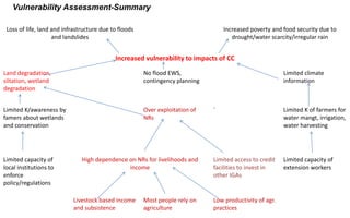 Loss of life, land and infrastructure due to floods
and landslides
Increased poverty and food security due to
drought/water scarcity/irregular rain
Increased vulnerability to impacts of CC
Land degradation,
siltation, wetland
degradation
No flood EWS,
contingency planning
Limited climate
information
Limited K/awareness by
famers about wetlands
and conservation
Over exploitation of
NRs
` Limited K of farmers for
water mangt, irrigation,
water harvesting
Limited capacity of
local institutions to
enforce
policy/regulations
High dependence on NRs for livelihoods and
income
Limited access to credit
facilities to invest in
other IGAs
Limited capacity of
extension workers
Livestock based income
and subsistence
Most people rely on
agriculture
Low productivity of agr.
practices
Vulnerability Assessment-Summary
 
