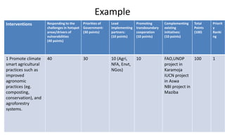 Example
Interventions Responding to the
challenges in hotspot
areas/drivers of
vulnerabilities
(40 points)
Priorities of
Government:
(30 points)
Lead
implementing
partners:
(10 points)
Promoting
transboundary
cooperation
(10 points)
Complementing
existing
initiatives:
(10 points)
Total
Points
(100)
Priorit
y
Ranki
ng
1 Promote climate
smart agricultural
practices such as
improved
agronomic
practices (eg.
composting,
conservation), and
agroforestry
systems.
40 30 10 (Agri,
NFA, Envt,
NGos)
10 FAO,UNDP
project in
Karamoja
IUCN project
in Aswa
NBI project in
Maziba
100 1
 