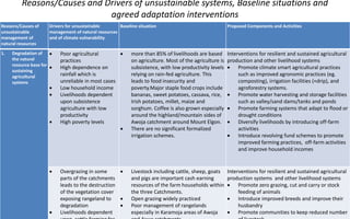 Reasons/Causes and Drivers of unsustainable systems, Baseline situations and
agreed adaptation interventions
Reasons/Causes of
unsustainable
management of
natural resources
Drivers for unsustainable
management of natural resources
and of climate vulnerability
Baseline situation Proposed Components and Activities
1. Degradation of
the natural
resource base for
sustaining
agricultural
systems
 Poor agricultural
practices
 High dependence on
rainfall which is
unreliable in most cases
 Low household income
 Livelihoods dependent
upon subsistence
agriculture with low
productivity
 High poverty levels
 more than 85% of livelihoods are based
on agriculture. Most of the agriculture is
subsistence, with low productivity levels
relying on rain-fed agriculture. This
leads to food insecurity and
poverty.Major staple food crops include
bananas, sweet potatoes, cassava, rice,
Irish potatoes, millet, maize and
sorghum. Coffee is also grown especially
around the highland/mountain sides of
Awoja catchment around Mount Elgon.
 There are no significant formalized
irrigation schemes.
Interventions for resilient and sustained agricultural
production and other livelihood systems
 Promote climate smart agricultural practices
such as improved agronomic practices (eg.
composting), irrigation facilities (+drip), and
agroforestry systems.
 Promote water harvesting and storage facilities
such as valley/sand dams/tanks and ponds
 Promote farming systems that adapt to flood or
drought conditions
 Diversify livelihoods by introducing off-farm
activities
 Introduce revolving fund schemes to promote
improved farming practices, off-farm activities
and improve household incomes
 Overgrazing in some
parts of the catchments
leads to the destruction
of the vegetation cover
exposing rangeland to
degradation
 Livelihoods dependent
 Livestock including cattle, sheep, goats
and pigs are important cash earning
resources of the farm households within
the three Catchments.
 Open grazing widely practiced
 Poor management of rangelands
especially in Karamoja areas of Awoja
Interventions for resilient and sustained agricultural
production systems and other livelihood systems
 Promote zero grazing, cut and carry or stock
feeding of animals
 Introduce improved breeds and improve their
husbandry
 Promote communities to keep reduced number
 