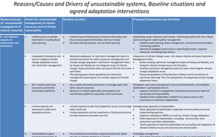 Reasons/Causes and Drivers of unsustainable systems, Baseline situations and
agreed adaptation interventions
Reasons/Causes
of unsustainable
management of
natural resources
Drivers for unsustainable
management of natural
resources and of climate
vulnerability
Baseline situation Proposed Components and Activities
4. Low adaptive
capacity of
communities and
institutions
 Limited access to climate
information including flood
early warning
 Farmers have limited access to climate information and
thus cannot prepare themselves and react timely
 No early warning systems, such as flood warning
Establishing water resources and climate monitoring systems for use in flood
early warning and water quality management
 Establish early warning, flood management, and environmental quality
monitoring systems
 Sensitize & engaged communities in identifying threats, response
measures, and taking local actions
 Inadequate frameworks and
tools to integrate climate
change adaptation issues
into catchment management
 Absence/inadequacy of catchment management plans to
provide framework for water resources management and
climate change adaptation .Catchment management Plans
for Awoja and Maziba do not integrate issues of climate
change. Aswa catchment does not have a Plan for the entire
catchment
 The existing government guidelines for catchment
management planning do not consider aspects of climate
change
Integration of climate change issues into Awoja, Maziba and Aswa Catchment
Management Plans
 Revise existing catchment management plans of Awoja and Maziba, and
integrate climate change issues into the plans
 Develop catchment management plan for Aswa that integrate climate
change adaptation issues
 Revise the guidelines of the Ministry of Water and Environment on
catchment planning from the perspective of integrating climate change
adaptation issues
 No or weak community
structures and limited
consultation platforms
 No or weak community structures to manage water and
other natural resources
 Absence or limited stakeholder participatory and
coordination platforms especially at the local levels
Strengthen catchment management structures/frameworks, and establish
stakeholders’ participatory forums
 Support catchment management institutional structures to take full
ownership and responsibility
 Establish multi-stakeholders’ platforms at various levels in the
catchments to facilitate collaboration
 Limited capacity and
awareness to take local
adaptation actions
 Limited capacity to take local adaptation action and manage
water resources
 Limited awareness on the importance of taking local actions
to build resilience and water security
Strengthening capacities of stakeholders:
 Build capacities of stakeholders, especially of communities and local
implementing partners
 Organize trainings on IWRM as a tool for climate change adaptation
 Raise awareness of stakeholders, including communities, local
authorities and other stakeholders
 Build capacities of national stakeholders for up scaling and integration of
climate resilience issues into sectoral and national plans.
 Unavailability of good  Very limited documentation of good practices for water Knowledge management:
 
