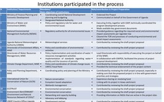 Institutions participated in the process
N Institution/ Departments Mandates/
Main objectives of institutions
Role/contribution in Project Preparation
1 Ministry of Finance Planning and
Economic Development
 Coordinating overall National Development
planning and budgeting
 Designated National Authority
 Endorsed the Project
 Communicated on behalf of the Government of Uganda
2 Ministry of Water and
Environment (MWE)
 Policy and regulatory role for water and
environmental issues
 Executing Entity, together with GWP, technically coordinated the
program development process
 Made available key government documents
3 National Environmental
Management Authority (NEMA)
 Regulatory authority for all environmental issues  Provided guidance regarding the required social and environmental
impact assessments per Ugandan law
 Cleared the TOR and processes of conducting environmental and
social impact assessments
4 Uganda National Meteorological
Authority (UNMA)
 Meteorological services  Contributed by reviewing the draft project proposal
5 Directorate of Environment Affairs,
MWE
 Policy and coordination of environmental
activities
 Contributed by reviewing the draft project proposal
6 Directorate of Water Resources
Management, MWE
 Policy implementation and coordination of water
resources management activities
 implementation of standards regarding water
quality and the issuance of permits
 Lead Directorate with responsibility of executing the project on behalf
of the MWE.
 In collaboration with GWPEA, facilitated the process of project
proposal development
7 Climate Change Department, MWE  Policy and coordination of climate change issues
 UNFCC Focal Point
 Contributed by reviewing the draft project proposal
 Provided the technical endorsement of the project content
8 Policy and Planning Department,
MWE
 Coordinating policy and planning of the Ministry  Contributed by reviewing the draft project proposal, especially in
making sure that the proposed project is in line with government
priorities and strategies
9 International Union for
Conservation of Nature (IUCN)
 Nature conservation
 Ecosystem based adaptation
 Wetlands management
 Experience sharing on revolving fund
 Linking with its project in Aswa catchment
 Contributed by reviewing the draft project proposal
10 ECOTRUST  Environmental conservation  Contributed by reviewing the draft project proposal
11 Environment Alert/ENRsNET
(Environment and Natural
Resources Network of CSOs)*
 Environmental conservation
 Networking and capacity building
 Advocacy and lobbying
 Contributed by reviewing the draft project proposal
 Providing information on NGOs that are active in the project sites
12 UNDP-Country Office-Uganda
 