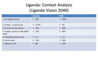 Uganda: Context Analysis
(Uganda Vision 2040)
Baseline 2040
1. Per capita income  506  9500
2. % Popn. < poverty line  24.5%  5%
3. % level of urbanization  13%  60%
4. % popn. Access to safe piped
water
 15%  80%
5. Population growth rate  3.2  2.4
6. Forest cover  15%  24%
7. Weland cover  8%  13%
 