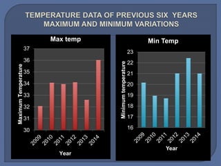 30
31
32
33
34
35
36
37
Max temp
MaximumTemperature
Year
16
17
18
19
20
21
22
23
Minimumtemperature
Year
Min Temp
 