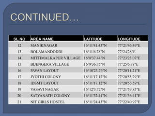 SL.NO AREA NAME LATITUDE LONGITUDE
12 MANIKNAGAR 16°11'41.43"N 77°21'46.49"E
13 BOLAMANDODDI 16°11'6.78"N 77°24'28"E
14 MITTIMALKAPUR VILLAGE 16°8'37.44"N 77°23'23.07"E
15 BIJENGERA VILLAGE 16°9'36.75"N 77°25'6.78"E
16 PAVAN LAYOUT 16°10'23.76"N 77°20'11.21"E
17 JYOTHI COLONY 16°11'17.12"N 77°20'55.29"E
18 IDSMT LAYOUT 16°11'17.12"N 77°20'56.59"E
19 VASAVI NAGAR 16°12'3.72"N 77°21'59.85"E
20 SATYANATH COLONY 16°11'32.44"N 77°21'36.41"E
21 NIT GIRLS HOSTEL 16°11'24.43"N 77°22'40.97"E
 