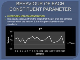  HYDROGEN ION CONCENTRATION:
 It is clearly observed from the graph that the pH of all the samples
are well within the limits of 6.5-8.5 as prescribed by Indian
standards.
6.5
7
7.5
8
8.5
1 2 3 4 5 6 7 8 9 101112131415161718192021
Values
Samples
pH
Value
 
