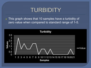  This graph shows that 10 samples have a turbidity of
zero value when compared to standard range of 1-5.
0
0.5
1
1.5
2
2.5
3
3.5
1 2 3 4 5 6 7 8 9 10 11 12 13 14 15 16 17 18 19 20 21
Values
Samples
Turbidity
Value
 