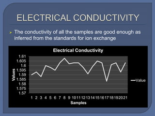  The conductivity of all the samples are good enough as
inferred from the standards for ion exchange
1.57
1.575
1.58
1.585
1.59
1.595
1.6
1.605
1.61
1 2 3 4 5 6 7 8 9 101112131415161718192021
Values
Samples
Electrical Conductivity
Value
 