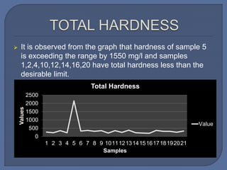 It is observed from the graph that hardness of sample 5
is exceeding the range by 1550 mg/l and samples
1,2,4,10,12,14,16,20 have total hardness less than the
desirable limit.
0
500
1000
1500
2000
2500
1 2 3 4 5 6 7 8 9 101112131415161718192021
Values
Samples
Total Hardness
Value
 
