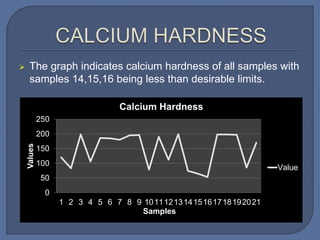  The graph indicates calcium hardness of all samples with
samples 14,15,16 being less than desirable limits.
0
50
100
150
200
250
1 2 3 4 5 6 7 8 9 101112131415161718192021
Values
Samples
Calcium Hardness
Value
 