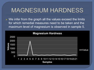  We infer from the graph all the values exceed the limits
for which remedial measures need to be taken and the
maximum level of magnesium is observed in sample 5.
0
500
1000
1500
2000
2500
1 2 3 4 5 6 7 8 9 101112131415161718192021
Values
Samples
Magnesium Hardness
Value
 