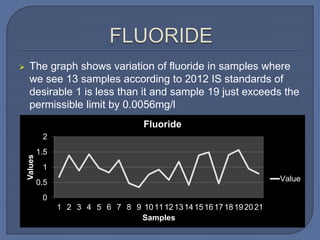 The graph shows variation of fluoride in samples where
we see 13 samples according to 2012 IS standards of
desirable 1 is less than it and sample 19 just exceeds the
permissible limit by 0.0056mg/l
0
0.5
1
1.5
2
1 2 3 4 5 6 7 8 9 101112131415161718192021
Values
Samples
Fluoride
Value
 