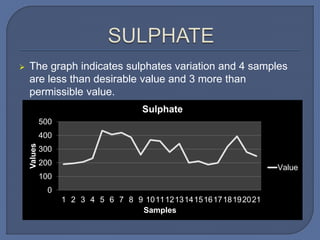  The graph indicates sulphates variation and 4 samples
are less than desirable value and 3 more than
permissible value.
0
100
200
300
400
500
1 2 3 4 5 6 7 8 9 101112131415161718192021
Values
Samples
Sulphate
Value
 