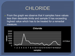  From the graph we observe that 4 samples have values
less than desirable limits and sample 5 has exceeding
highest value which has to be treated for a remedial
measure.
0
500
1000
1500
2000
2500
3000
1 2 3 4 5 6 7 8 9 101112131415161718192021
values
samples
Chloride
Value
 