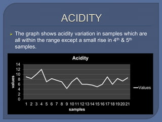  The graph shows acidity variation in samples which are
all within the range except a small rise in 4th & 5th
samples.
0
2
4
6
8
10
12
14
1 2 3 4 5 6 7 8 9 101112131415161718192021
values
samples
Acidity
Values
 