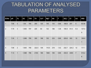 Sl.No pH Tu EC TDS TH Ca2+ Mg2+ Alk F SO4
2- Cl- Aci WQI
1 7.66 0 1.59 795 265 120 145 143 0.68 189.8 257 9 93.58
2 7.79 3 1.593 797 225 83 142 186 1.38 195.9 91.6 8.3 137.0
9
3 7.35 1 1.588 795 350 198 152 233 0.88 205.6 303 10 106.9
1
4 7.68 2 1.600 799 222.5 106 116.5 216 1.42 232.7 224.2 12 117.1
5 7.13 1 1.598 796 2150 186 1964 160 0.96 434.8 2493 7 515.2
6
 