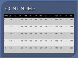 Sl.No pH Tu EC TDS TH Ca2+ Mg2+ Alk F SO4
2- Cl- Aci WQI
6 7.66 1 1.595 798 325 185 140 156 1.22 406.9 990 8.3 148.9
7
7 7.72 2 1.603 801 365 180 180 247 0.47 420.2 978 7.6 117.3
4
8 7.96 2 1.608 800 312 195 117 230 0.34 3856 443 7 144.3
4
9 7.69 0 1.602 801 350 196 154 301 0.76 259.2 512 4.3 125.0
3
10 7.88 1 1.603 814 205 78.6 126.4 237 0.92 367.2 336 7 123.6
9
 