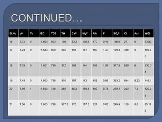 Sl.No pH Tu EC TDS TH Ca2+ Mg2+ Alk F SO4
2- Cl- Aci WQI
16 7.31 0 1.603 803 190 53.2 136.8 170 0.46 186.6 27 6 93.83
17 7.24 0 1.583 800 365 198 167 160 1.40 199.3 318 9 109.4
6
18 7.33 0 1.601 799 312 198 114 188 1.56 317.8 810 6 130.0
4
19 7.48 0 1.603 798 310 197 113 455 0.95 393.2 894 8.33 148.1
20 7.96 1 1.593 796 255 85.2 169.8 180 0.78 278.1 223 7.3 120.3
8
21 7.06 0 1.603 798 327.5 170 157.5 221 0.82 249.4 108 8.6 85.18
5
 