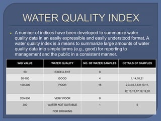  A number of indices have been developed to summarize water
quality data in an easily expressible and easily understood format. A
water quality index is a means to summarize large amounts of water
quality data into simple terms (e.g., good) for reporting to
management and the public in a consistent manner.
WQI VALUE WATER QUALITY NO. OF WATER SAMPLES DETAILS OF SAMPLES
50 EXCELLENT 0
50-100 GOOD 4 1,14,16,21
100-200 POOR 16 2,3,4,6,7,8,9,10,11,
12,13,15,17,18,19,20
200-300 VERY POOR 0
300 WATER NOT SUITABLE
FOR DRINKING
1 5
 