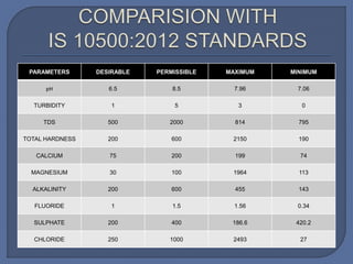 PARAMETERS DESIRABLE PERMISSIBLE MAXIMUM MINIMUM
pH 6.5 8.5 7.96 7.06
TURBIDITY 1 5 3 0
TDS 500 2000 814 795
TOTAL HARDNESS 200 600 2150 190
CALCIUM 75 200 199 74
MAGNESIUM 30 100 1964 113
ALKALINITY 200 600 455 143
FLUORIDE 1 1.5 1.56 0.34
SULPHATE 200 400 186.6 420.2
CHLORIDE 250 1000 2493 27
 