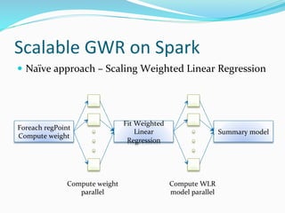 Scalable GWR on Spark
 Naïve approach – Scaling Weighted Linear Regression
Foreach regPoint
Compute weight
Fit Weighted
Linear
Regression
Summary model
Compute weight
parallel
Compute WLR
model parallel
 