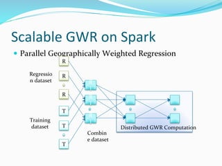 Scalable GWR on Spark
 Parallel Geographically Weighted Regression
R
R
R
T
T
T
R
T
R
T
R
T
Regressio
n dataset
Training
dataset
Combin
e dataset
Distributed GWR Computation
 