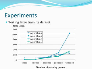 Experiments
 Testing large training dataset
0
200
400
600
800
1000
1200
10000 100000 1000000 2000000 5000000
Algorithm 1
Algorithm 2
Algorithm 3
Algorithm 4
time (sec).
Number of training points
 