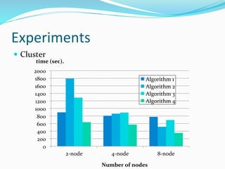 Experiments
 Cluster
0
200
400
600
800
1000
1200
1400
1600
1800
2000
2-node 4-node 8-node
Algorithm 1
Algorithm 2
Algorithm 3
Algorithm 4
time (sec).
Number of nodes
 