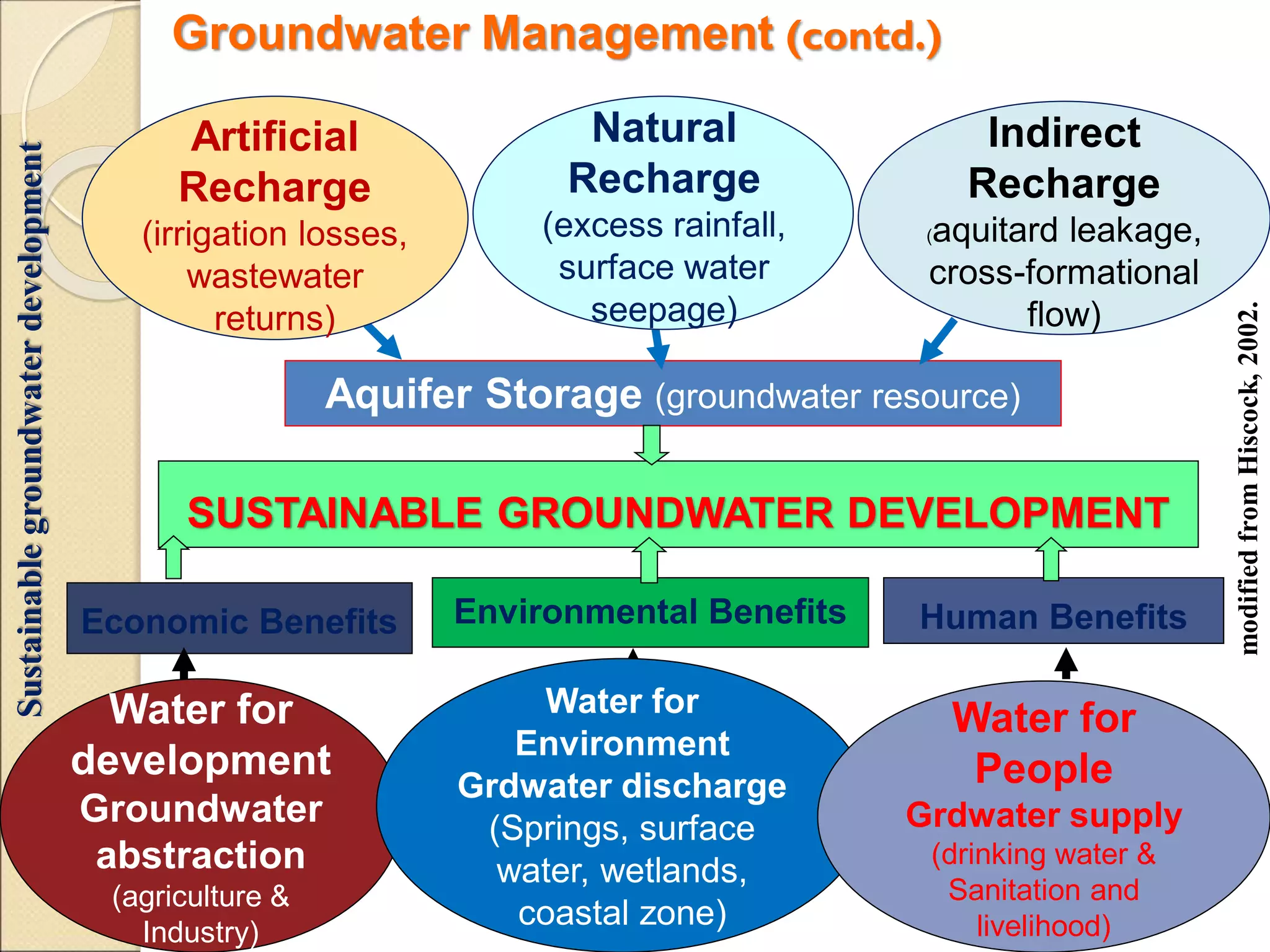 11
Human Benefits
Economic Benefits Environmental Benefits
Aquifer Storage (groundwater resource)
SUSTAINABLE GROUNDWATER DEVELOPMENT
Artificial
Recharge
(irrigation losses,
wastewater
returns)
Natural
Recharge
(excess rainfall,
surface water
seepage)
Indirect
Recharge
(aquitard leakage,
cross-formational
flow)
Water for
development
Groundwater
abstraction
(agriculture &
Industry)
Water for
Environment
Grdwater discharge
(Springs, surface
water, wetlands,
coastal zone)
Water for
People
Grdwater supply
(drinking water &
Sanitation and
livelihood)
Sustainable
groundwater
development
modified
from
Hiscock,
2002.
Groundwater Management (contd.)
 