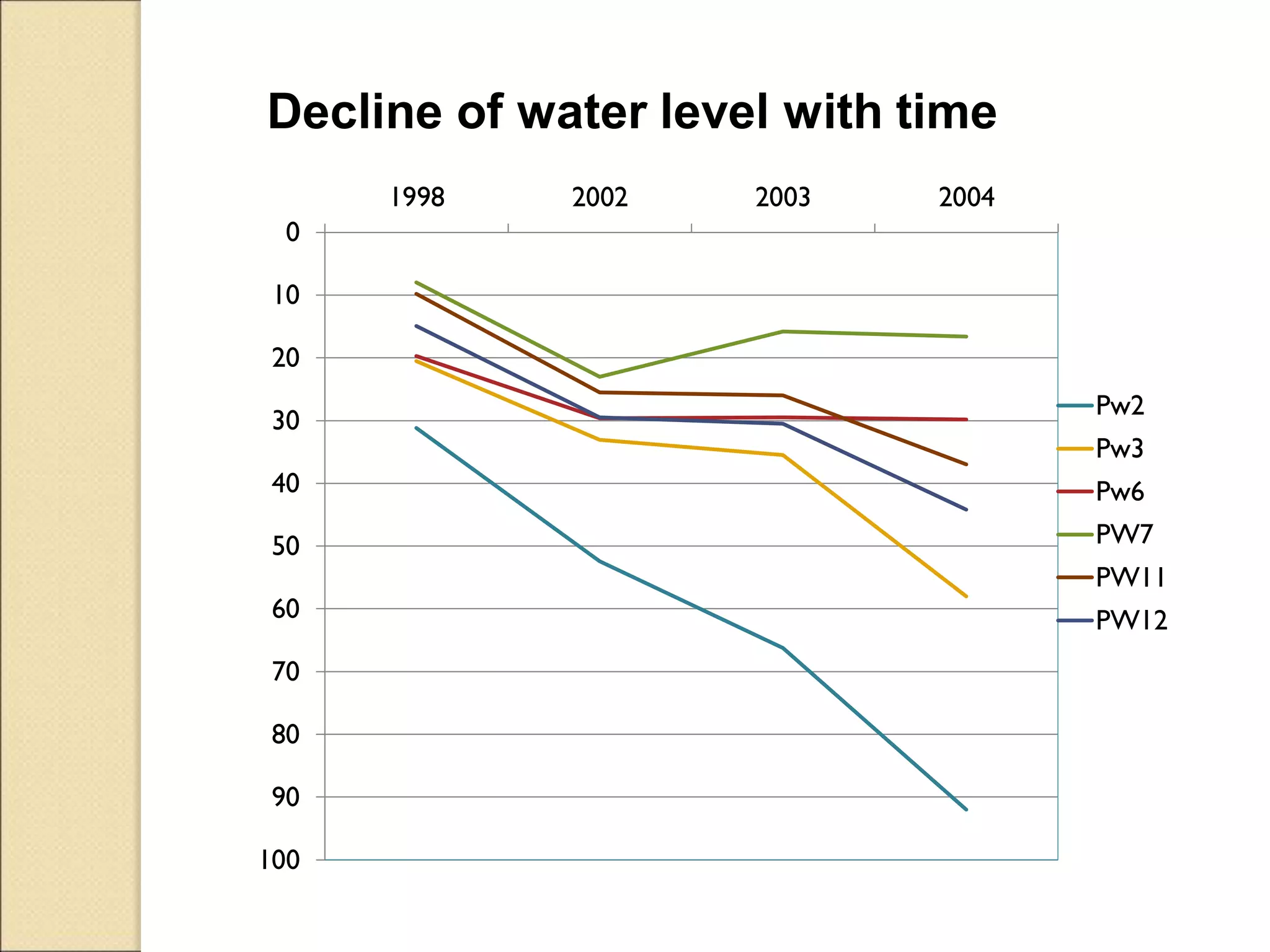 0
10
20
30
40
50
60
70
80
90
100
1998 2002 2003 2004
Pw2
Pw3
Pw6
PW7
PW11
PW12
Decline of water level with time
 