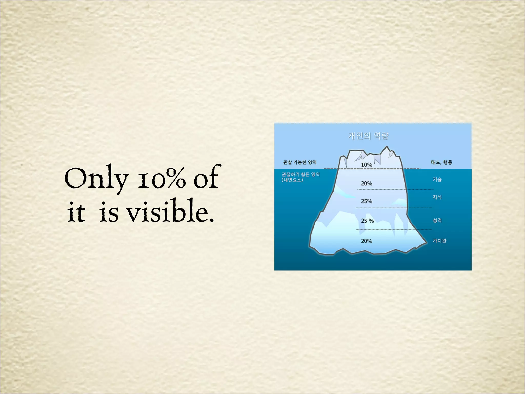 Only 10% of
it is visible.
 