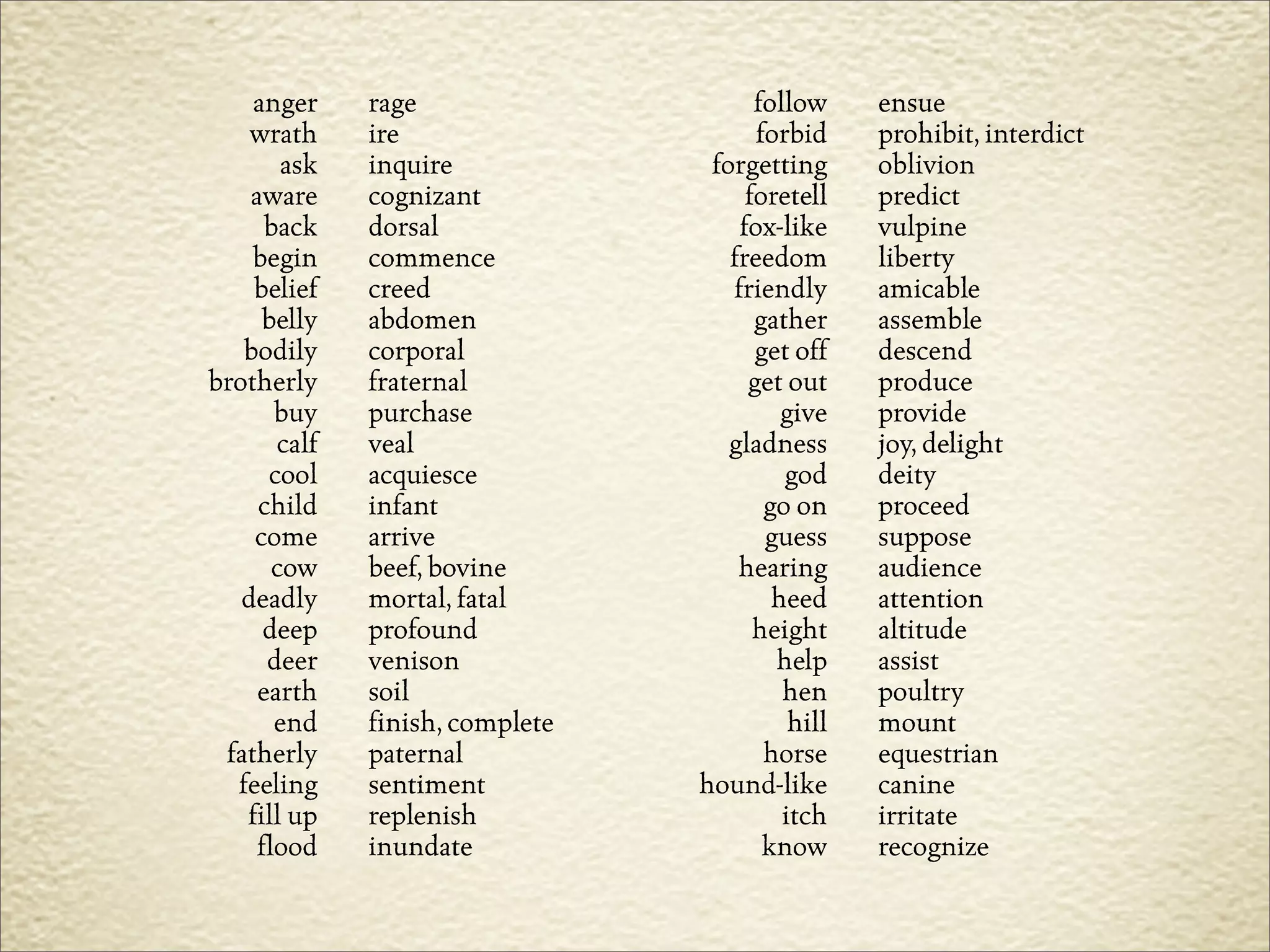 anger     rage                     follow     ensue
    wrath     ire                      forbid     prohibit, interdict
        ask   inquire             forgetting      oblivion
    aware     cognizant               foretell    predict
      back    dorsal                 fox-like     vulpine
    begin     commence              freedom       liberty
    belief    creed                 friendly      amicable
      belly   abdomen                  gather     assemble
   bodily     corporal                 get off    descend
brotherly     fraternal               get out     produce
       buy    purchase                    give    provide
       calf   veal                  gladness      joy, delight
      cool    acquiesce                   god     deity
     child    infant                    go on     proceed
    come      arrive                    guess     suppose
       cow    beef, bovine           hearing      audience
   deadly     mortal, fatal              heed     attention
      deep    profound                 height     altitude
      deer    venison                    help     assist
     earth    soil                        hen     poultry
       end    finish, complete             hill   mount
 fatherly     paternal                  horse     equestrian
  feeling     sentiment          hound-like       canine
   fill up    replenish                   itch    irritate
     flood    inundate                  know      recognize
 