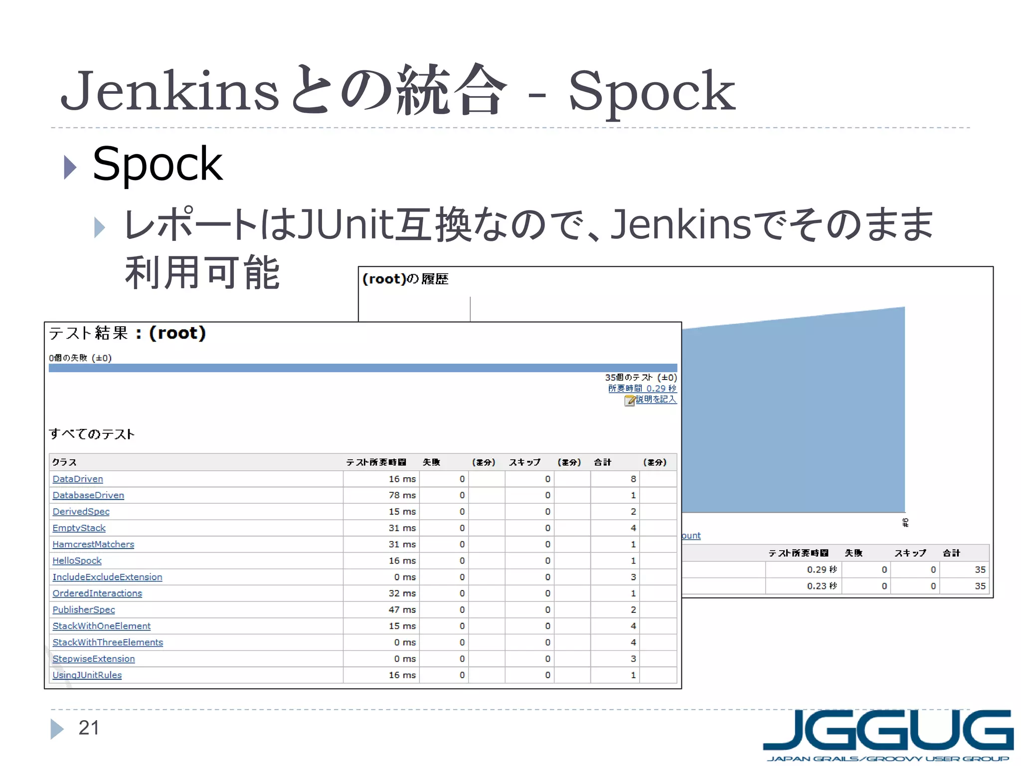 Jenkinsとの統合 - Spock
   Spock
       レポートはJUnit互換なので、Jenkinsでそのまま
        利用可能




21
 