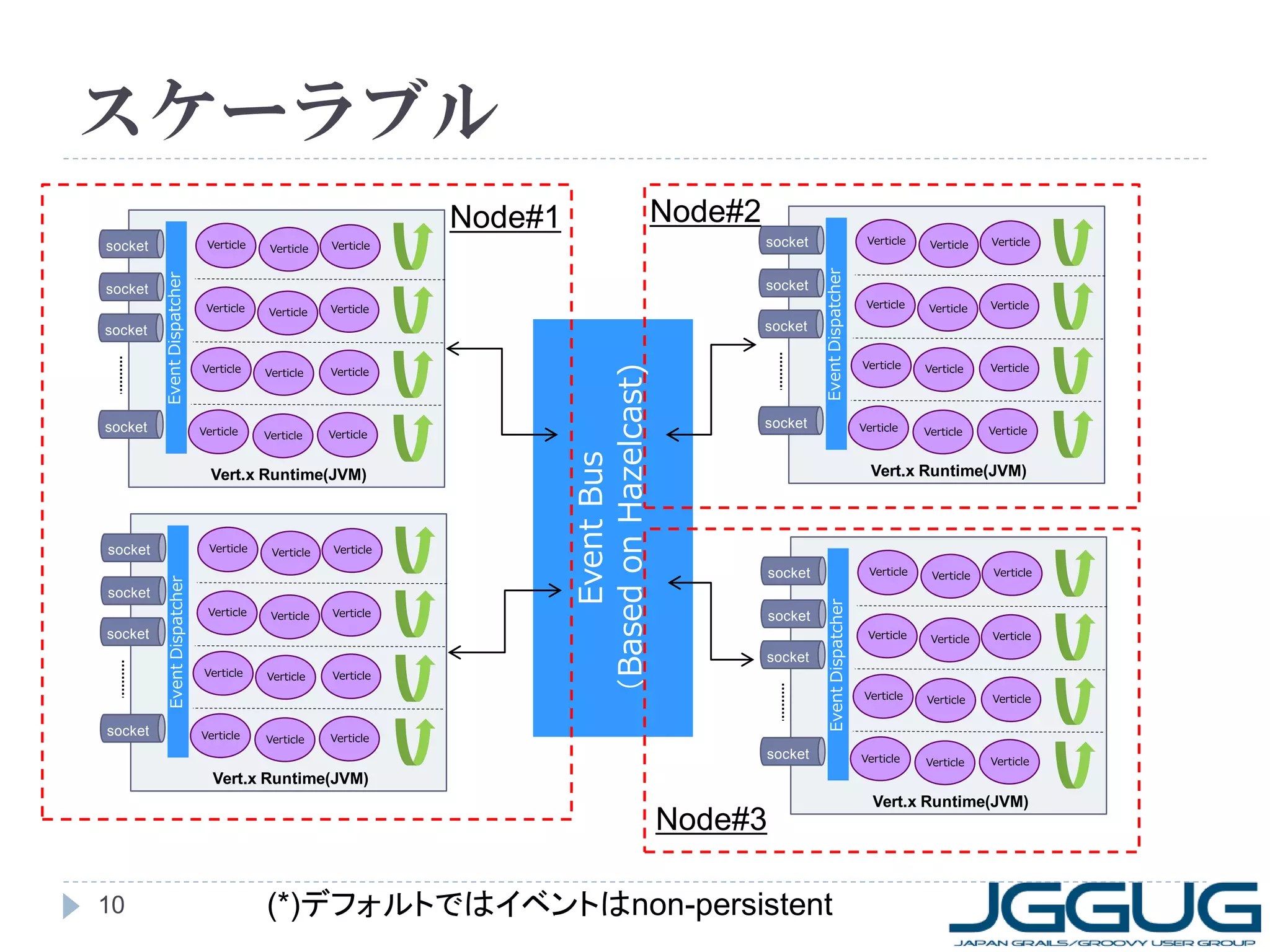 スケーラブル
Node#2

Node#1
Verticle

Verticle

socket
socket
Verticle

Verticle

Verticle

socket

Verticle

Verticle

Verticle

Vert.x Runtime(JVM)

Verticle

socket
socket

socket

Event Dispatcher

socket

Verticle

Verticle

Verticle

Verticle

Verticle

Verticle

Verticle

Verticle

Verticle

Verticle

Event Dispatcher

Verticle

Verticle

socket

Verticle

Event Bus
（Based on Hazelcast)

socket

Event Dispatcher

socket

Verticle

Verticle

Verticle

Verticle

Verticle

Verticle

Verticle

Verticle

Verticle

Verticle

socket

Verticle

Verticle

Vert.x Runtime(JVM)

Verticle

socket
socket
socket

Verticle

Event Dispatcher

Verticle

socket

socket

Verticle

Verticle

Verticle

Verticle

Verticle

Verticle

Verticle

Verticle

Verticle

Verticle

Verticle

Vert.x Runtime(JVM)

Node#3
10

(*)デフォルトではイベントはnon-persistent

Vert.x Runtime(JVM)

 