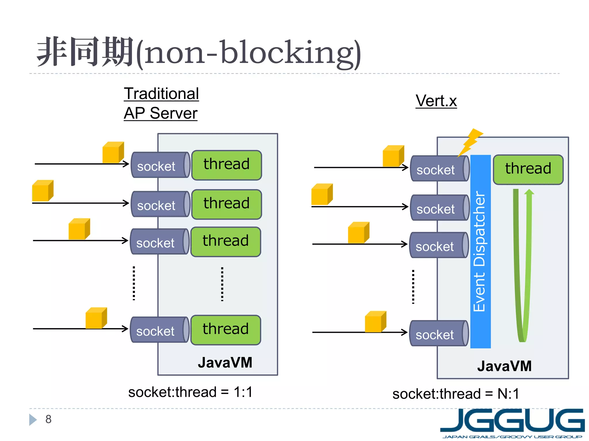 非同期(non-blocking)
Traditional
AP Server

Vert.x

thread

socket

socket

thread

socket

socket

thread

socket

socket

thread

socket

JavaVM
socket:thread = 1:1
8

thread
Event Dispatcher

socket

JavaVM
socket:thread = N:1

 