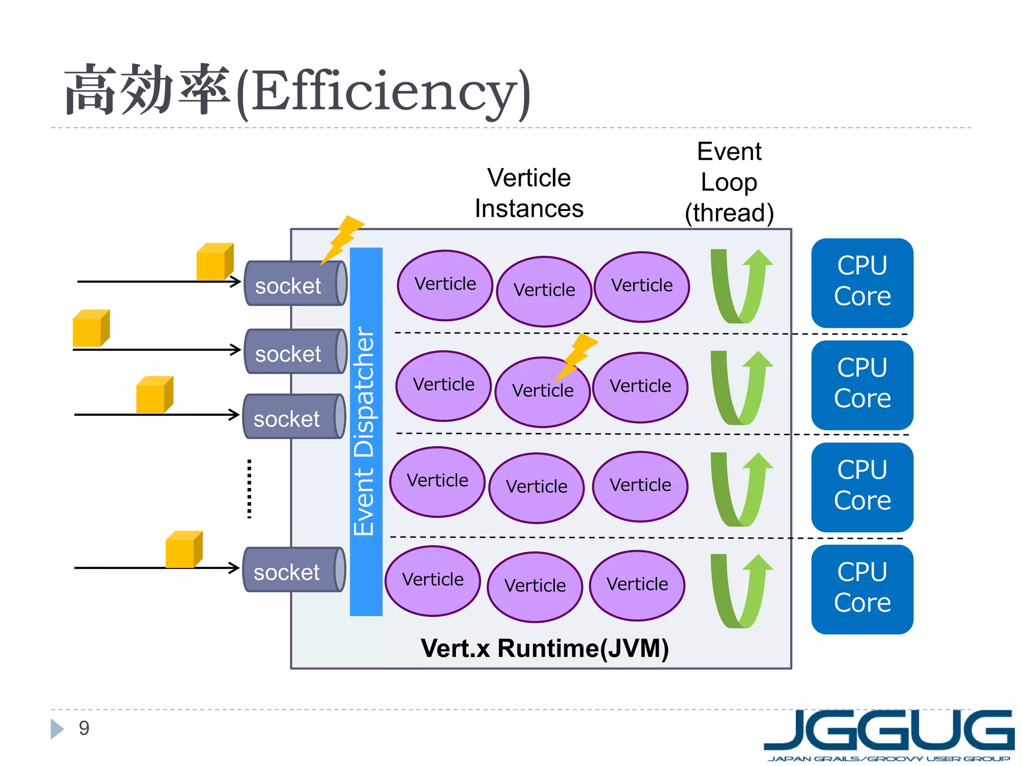 高効率(Efficiency)
Event
Loop
(thread)

Verticle
Instances
Verticle

socket
socket

socket

Event Dispatcher

socket

Verticle

Verticle

Verticle

CPU
Core

Verticle

Verticle

CPU
Core

Verticle

Verticle

Verticle

CPU
Core

Verticle

Verticle

Verticle

CPU
Core

Vert.x Runtime(JVM)
9

 