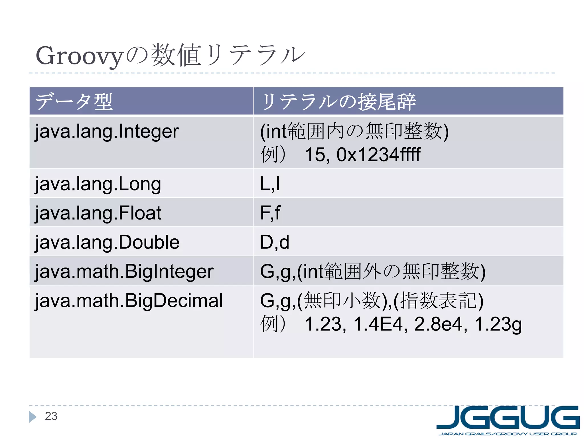 Groovy の数値リテラル データ型 リテラルの接尾辞 java.lang.Integer (int 範囲内の無印整数 ) 例）  15, 0x1234ffff java.lang.Long L,l java.lang.Float F,f java.lang.Double D,d java.math.BigInteger G,g,(int 範囲外の無印整数 ) java.math.BigDecimal G,g,( 無印小数 ),( 指数表記 ) 例）  1.23, 1.4E4, 2.8e4, 1.23g 