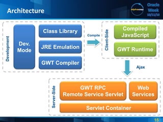 15
Oracle
Week
10/11/10
Architecture
JRE Emulation
GWT Compiler
Dev.
Mode
Class Library
Development
Servlet Container
GWT RPC
Remote Service Servlet
Web
Services
Server-Side
Ajax
GWT Runtime
Compiled
JavaScript
Client-Side
Compile
 