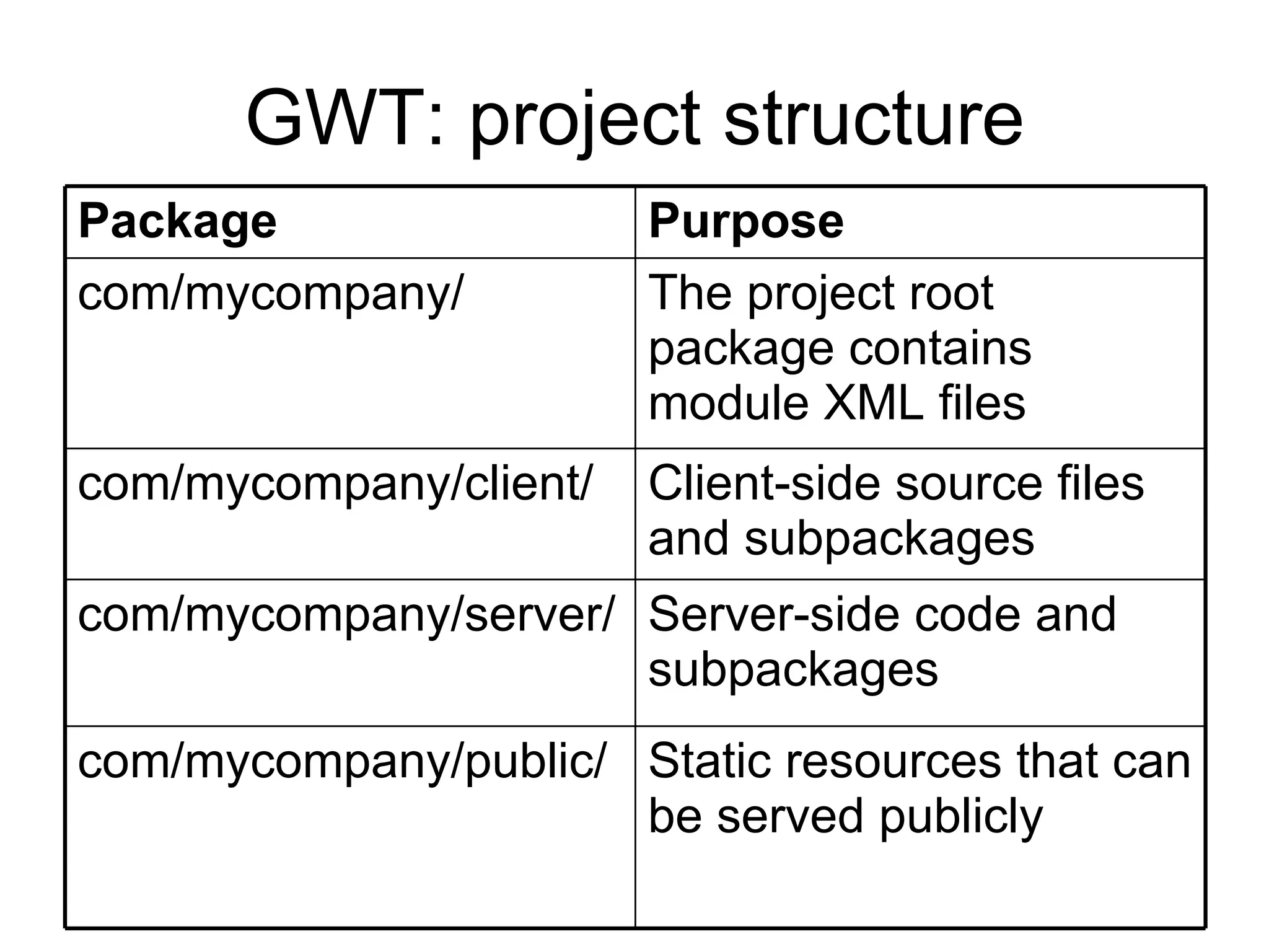 GWT: project structure Client-side source files and subpackages com/mycompany/client/ The project root package contains module XML files  com/mycompany/ Server-side code and subpackages  com/mycompany/server/ Static resources that can be served publicly com/mycompany/public/  Purpose Package 