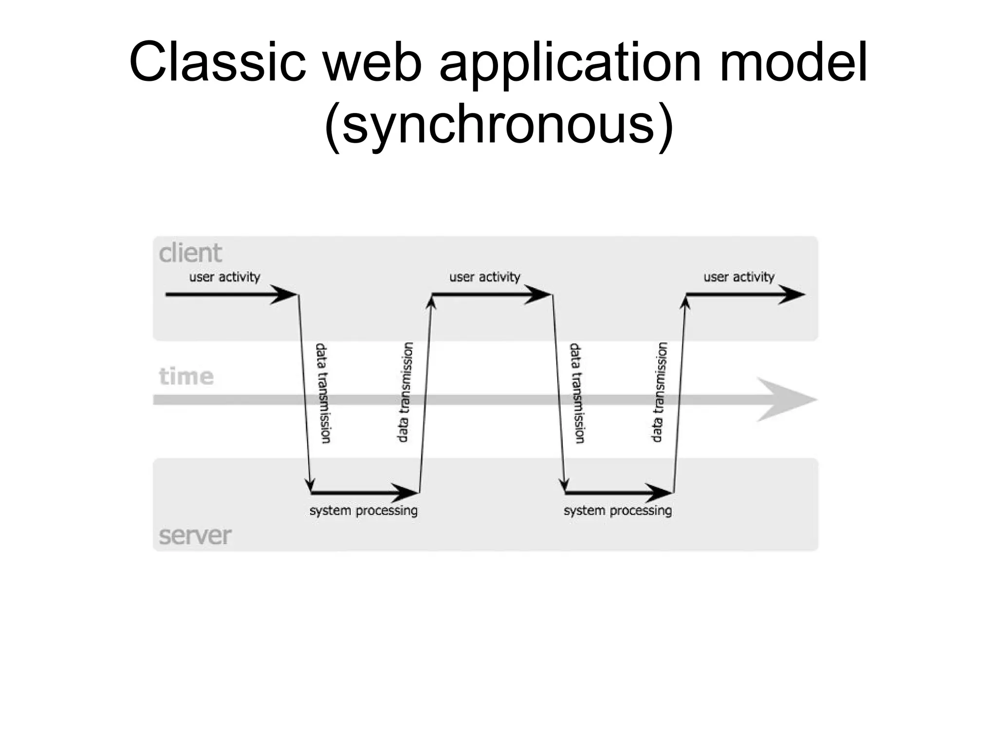 Classic web application model (synchronous) 