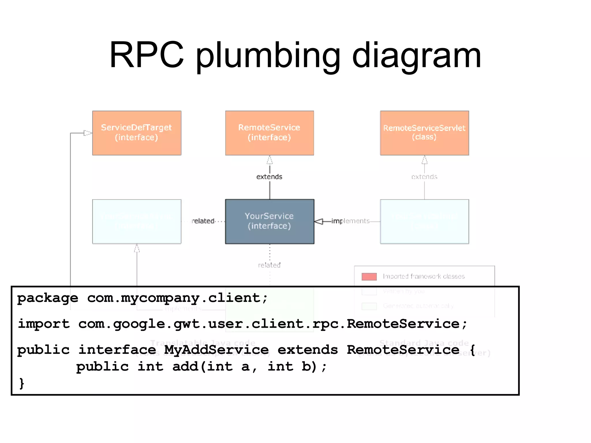 RPC plumbing diagram package com.mycompany.client; import com.google.gwt.user.client.rpc.RemoteService; public interface MyAddService extends RemoteService { public int add(int a, int b); } 