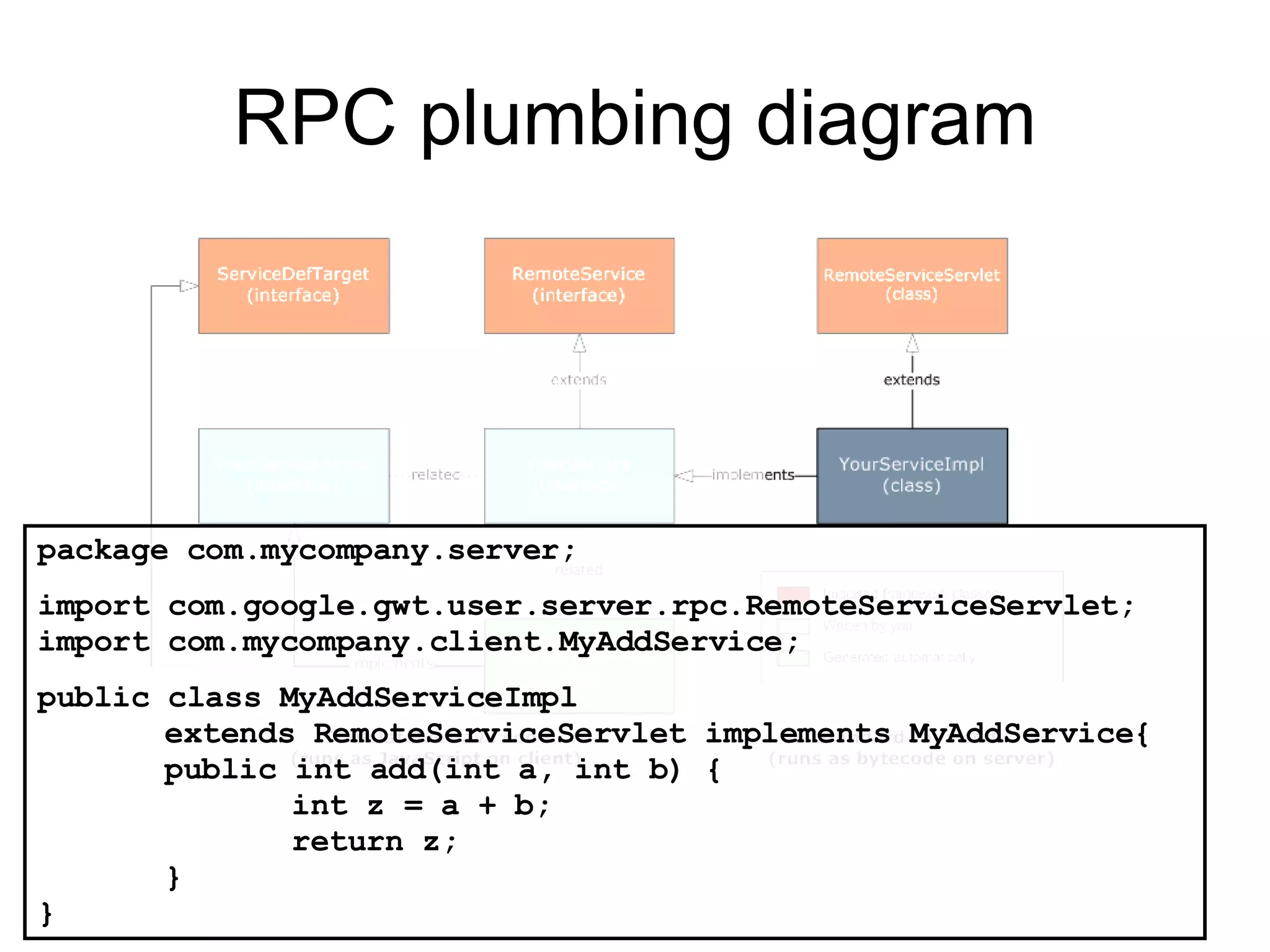 RPC plumbing diagram package com.mycompany.server; import com.google.gwt.user.server.rpc.RemoteServiceServlet; import com.mycompany.client.MyAddService; public class MyAddServiceImpl  extends RemoteServiceServlet implements MyAddService{ public int add(int a, int b) { int z = a + b; return z; } } 