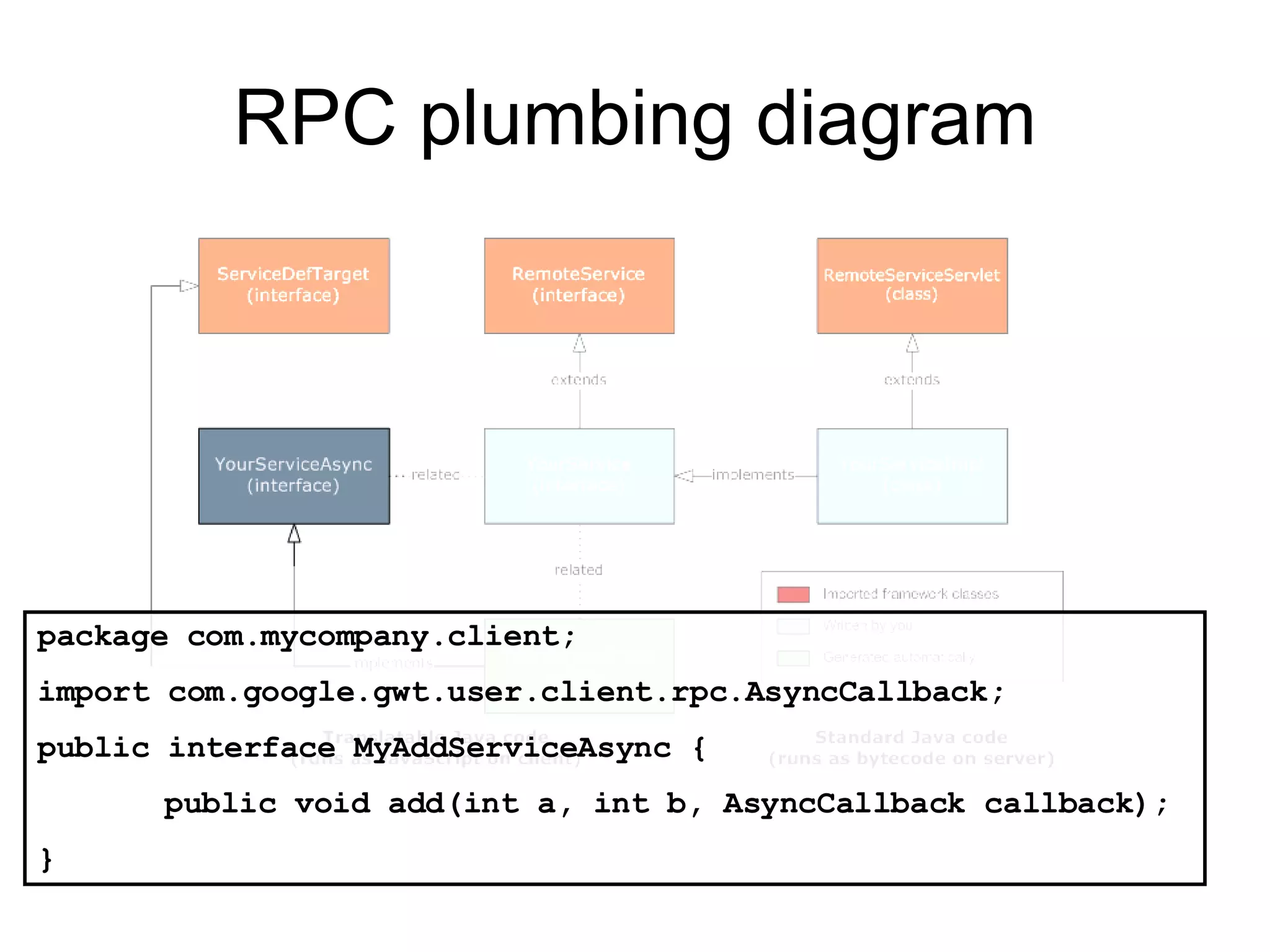 RPC plumbing diagram package com.mycompany.client; import com.google.gwt.user.client.rpc.AsyncCallback; public interface MyAddServiceAsync { public void add(int a, int b, AsyncCallback callback); } 
