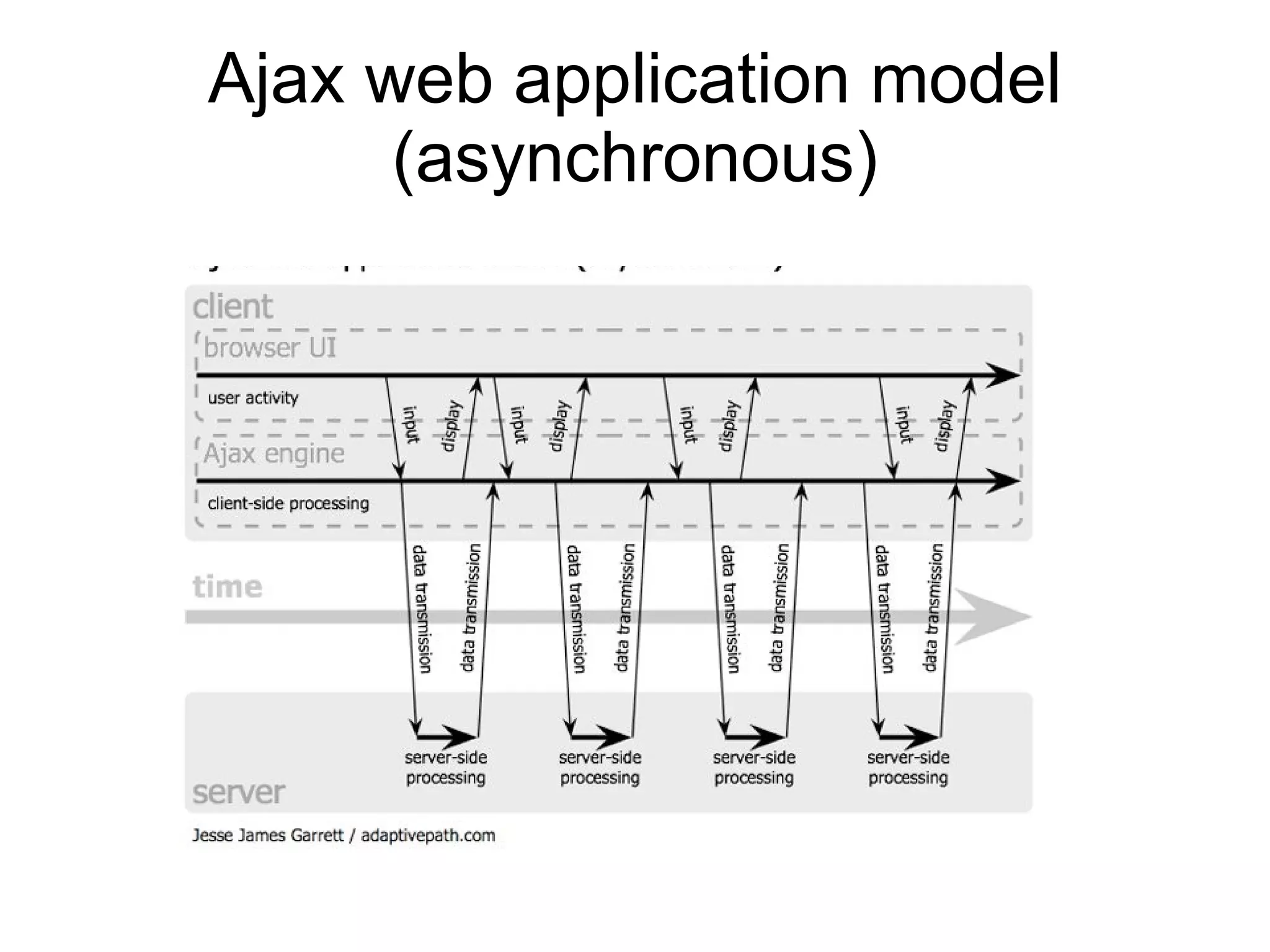 Ajax web application model (asynchronous) 