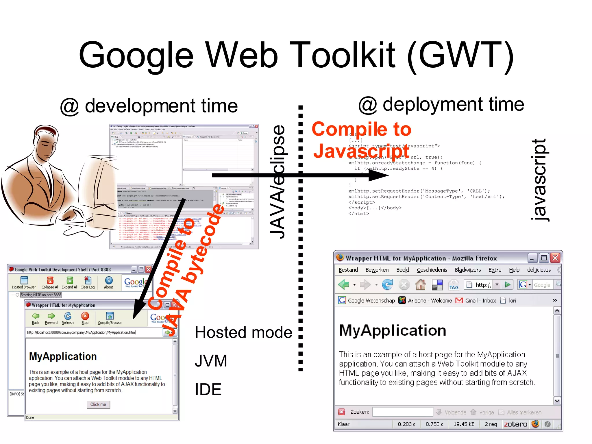Google Web Toolkit (GWT) @ deployment time @ development time <html> [...] <script type=&quot;text/javascript&quot;> [...] xmlhttp.open(&quot;POST&quot;, url, true); xmlhttp.onreadystatechange = function(func) { if (xmlhttp.readyState == 4) { [...] } } xmlhttp.setRequestHeader('MessageType', 'CALL'); xmlhttp.setRequestHeader('Content-Type', 'text/xml'); </script> <body>[...]</body> </html> JAVA/eclipse javascript Hosted mode JVM IDE Compile to  JAVA bytecode Compile to Javascript 