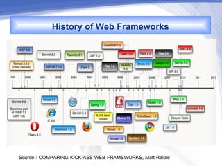 History of Web Frameworks




Source : COMPARING KICK-ASS WEB FRAMEWORKS, Matt Raible
 