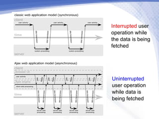 Interrupted user
operation while
the data is being
fetched




Uninterrupted
user operation
while data is
being fetched
 