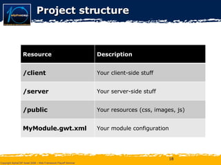 Project structure Resource Description /client Your client-side stuff /server Your server-side stuff /public Your resources (css, images, js) MyModule.gwt.xml Your module configuration 