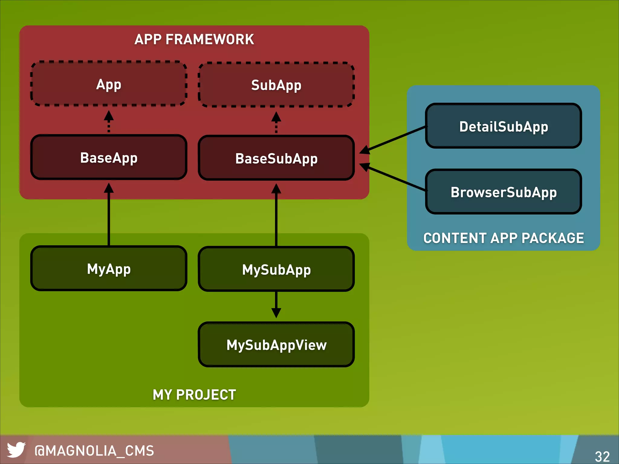 APP FRAMEWORK
App

SubApp
DetailSubApp

BaseApp

BaseSubApp
BrowserSubApp
CONTENT APP PACKAGE

MyApp

MySubApp

MySubAppView
MY PROJECT

@MAGNOLIA_CMS

32

 